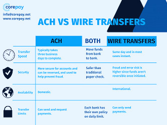 ACH VS Wire Transfers - What's The Best For Your Business? | Corepay